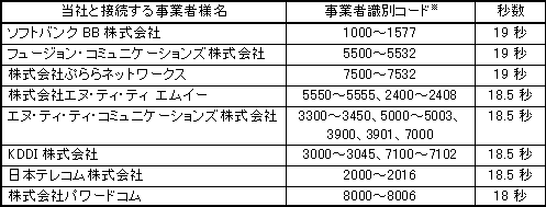 <公衆電話からの発信の場合>