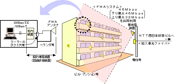 ｂフレッツ ワイヤレスタイプ の提供について