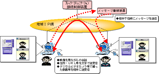 【フレッツ・コミュニケーションのサービスイメージ図】