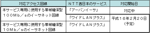 2.対応アクセス回線の追加