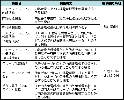 3.IPセントレックス機能の追加