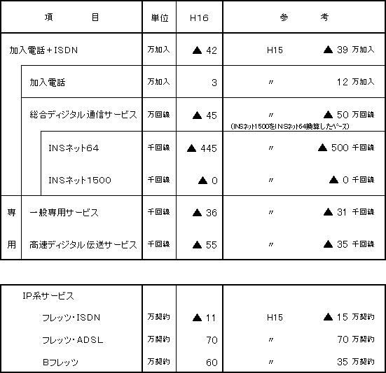 2.主要サービス計画
