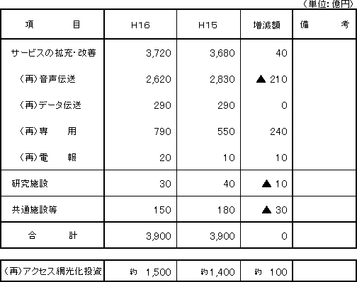 4.設備投資計画