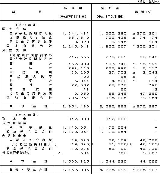 ２．比較貸借対照表