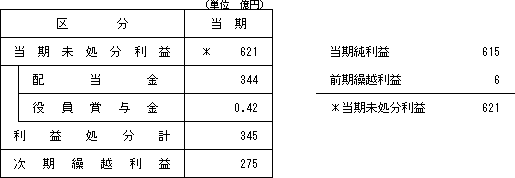 【利益処分案】