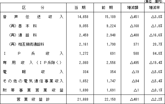 (1)営業収益