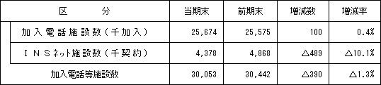 1.加入電話等施設数の状況