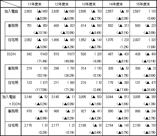 地域団体加入電話