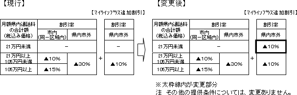 1.「ワリビッグ」の提供条件の変更内容
