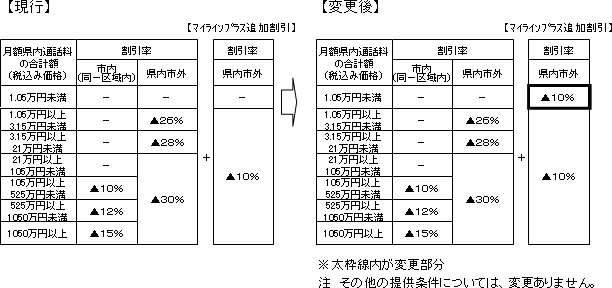 2.「ワリマックス」の提供条件の変更内容