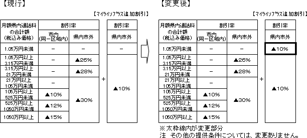 3.「県内異名義割引サービス」の提供条件の変更内容