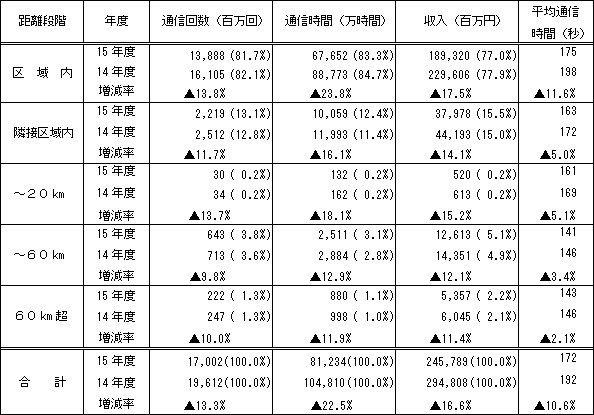 1.距離段階別通信回数等