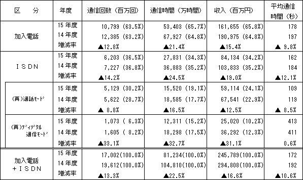 2.加入電話、ISDN別通信回数等
