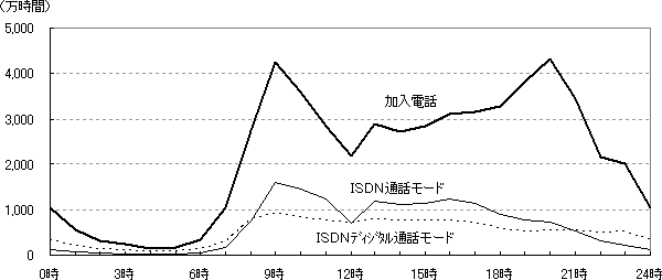 3.時間帯別通信時間