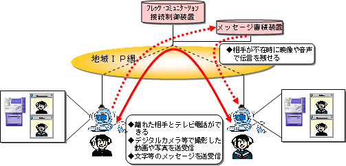 【フレッツ・コミュニケーションのサービスイメージ図】