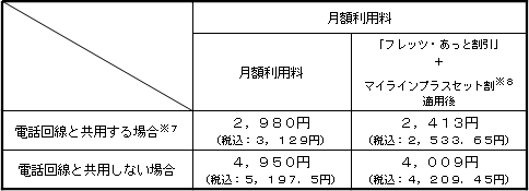 (1)月額利用料