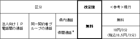 1.改定内容