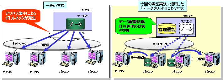 （図１）　データの分散配置および管理方法