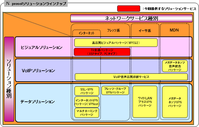 (別紙2)「N.prosol:エヌプロソル」 ソリューションラインアップ