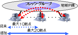 利用上限拠点数の拡大