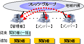 契約形態の追加