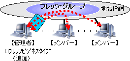 利用可能回線の追加