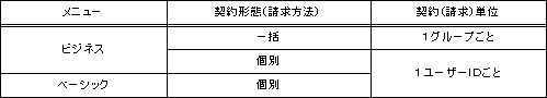 (1)契約単位
