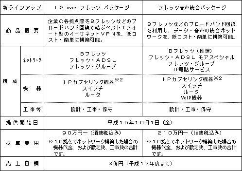 最適ネットワークのトータルソリューション「N.prosol(エヌプロソル)」の新ラインアップの提供開始について