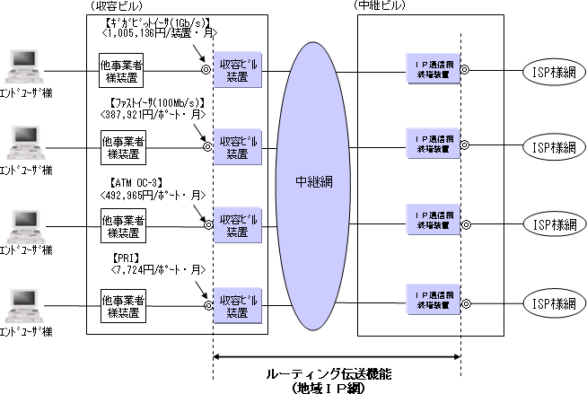 (1)ルーティング伝送機能(地域IP網)
