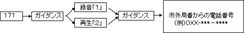2.具体的な利用方法
