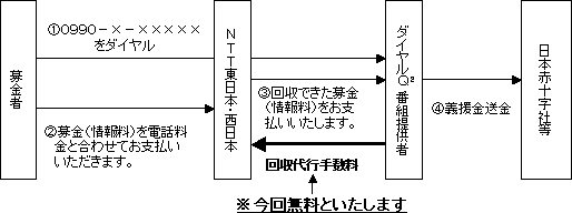 【参考2:ダイヤルQ2による募金のイメージ】