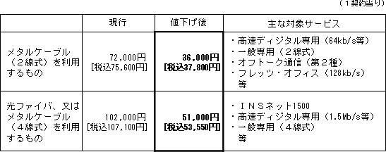 NTT西日本】（別紙）加入電話・ＩＮＳネット６４以外の施設設置負担金