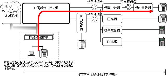 【別紙】 戸建住宅向けIP電話サービスの概要