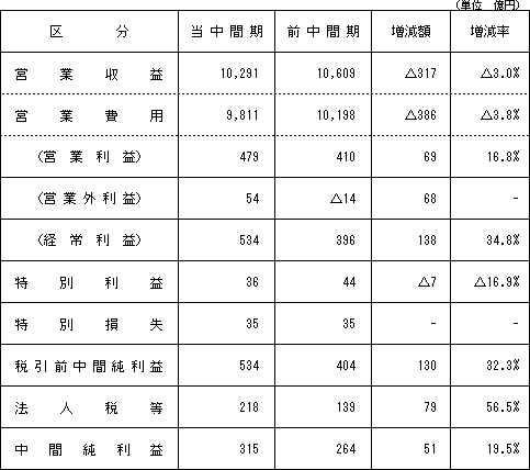 【損益状況】