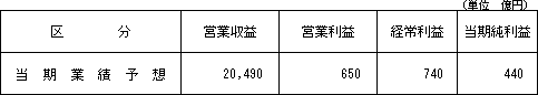 【当期業績予想】