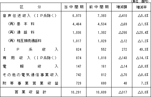 (1)営業収益