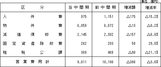 (2)営業費用