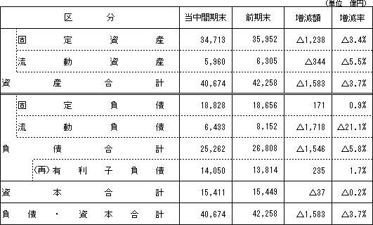 【資産・負債および資本の状況】