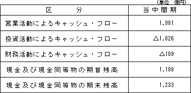 【キャッシュ・フローの状況】