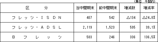2.IP系サービス施設数の状況