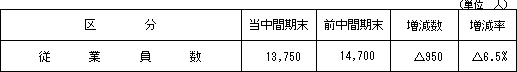 3.従業員の状況
