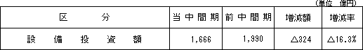4.設備投資の状況