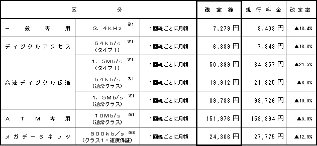 (1)接続専用線等の接続料金