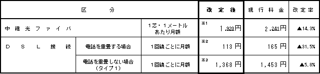 (3)その他の接続料金
