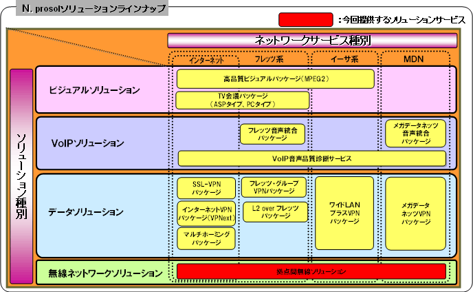 (別紙1) 「N.prosol:エヌプロソル」 ソリューションラインアップ