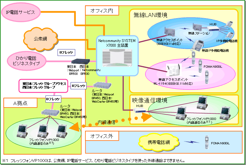 Ql@VXe\iNetcommunity SYSTEM X7000𗘗pĂ̍\j