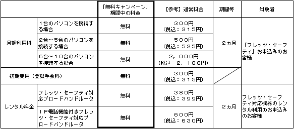 4.「無料キャンペーン」の適用料金