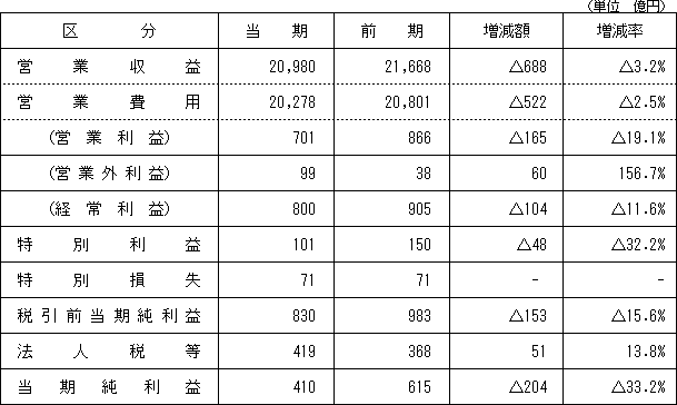 【損益状況】