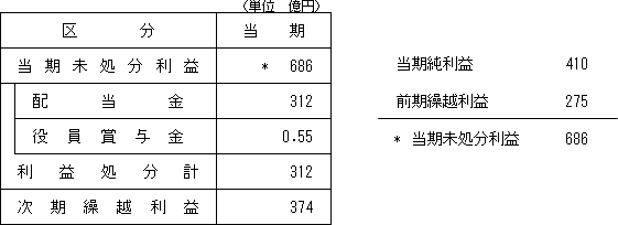 【利益処分案】
