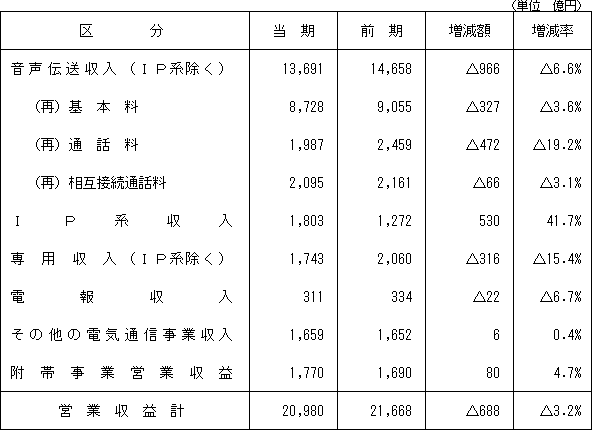 (1)営業収益